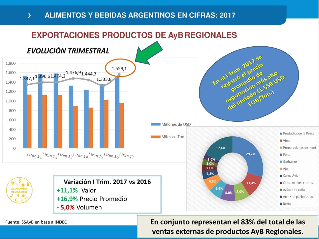 EXPORTACIONES PRODUCTOS DE AyB REGIONALES