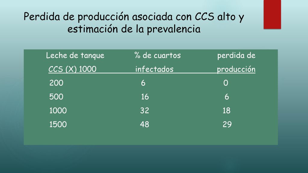 Perdida de producción asociada con CCS alto y estimación de la prevalencia