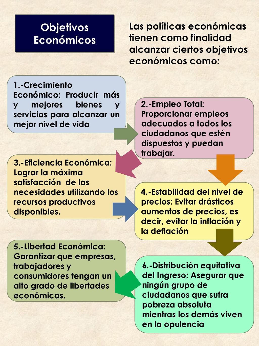 Objetivos Económicos Las políticas económicas tienen como finalidad alcanzar ciertos objetivos económicos como:
