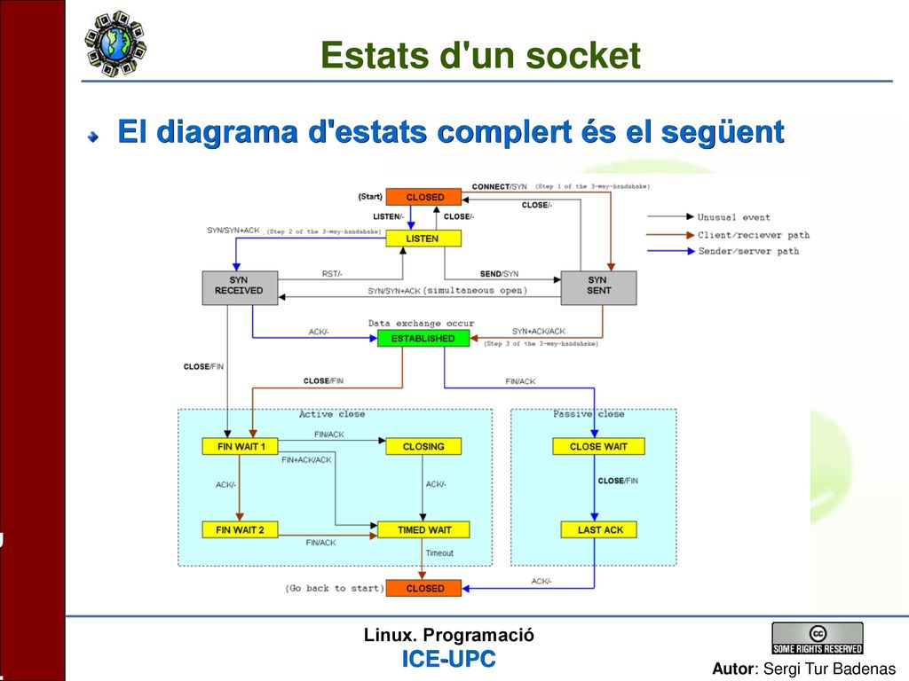 Estats d un socket El diagrama d estats complert és el següent