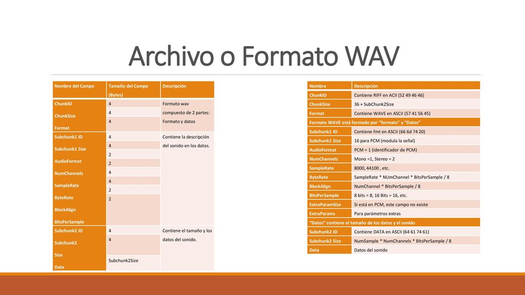 Archivo o Formato WAV Nombre del Campo Tamaño del Campo (Bytes)