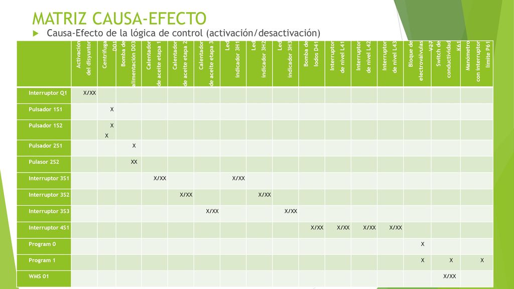 MATRIZ CAUSA-EFECTO Causa-Efecto de la lógica de control (activación/desactivación) Activación del disyuntor.