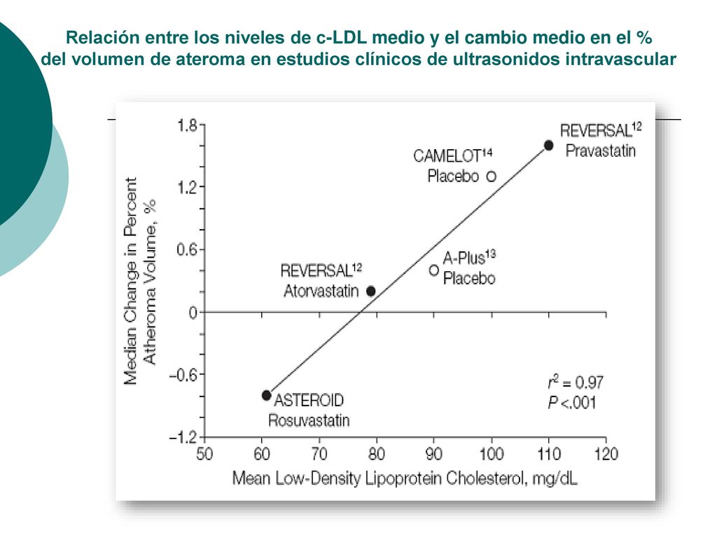 Relación entre los niveles de c-LDL medio y el cambio medio en el %