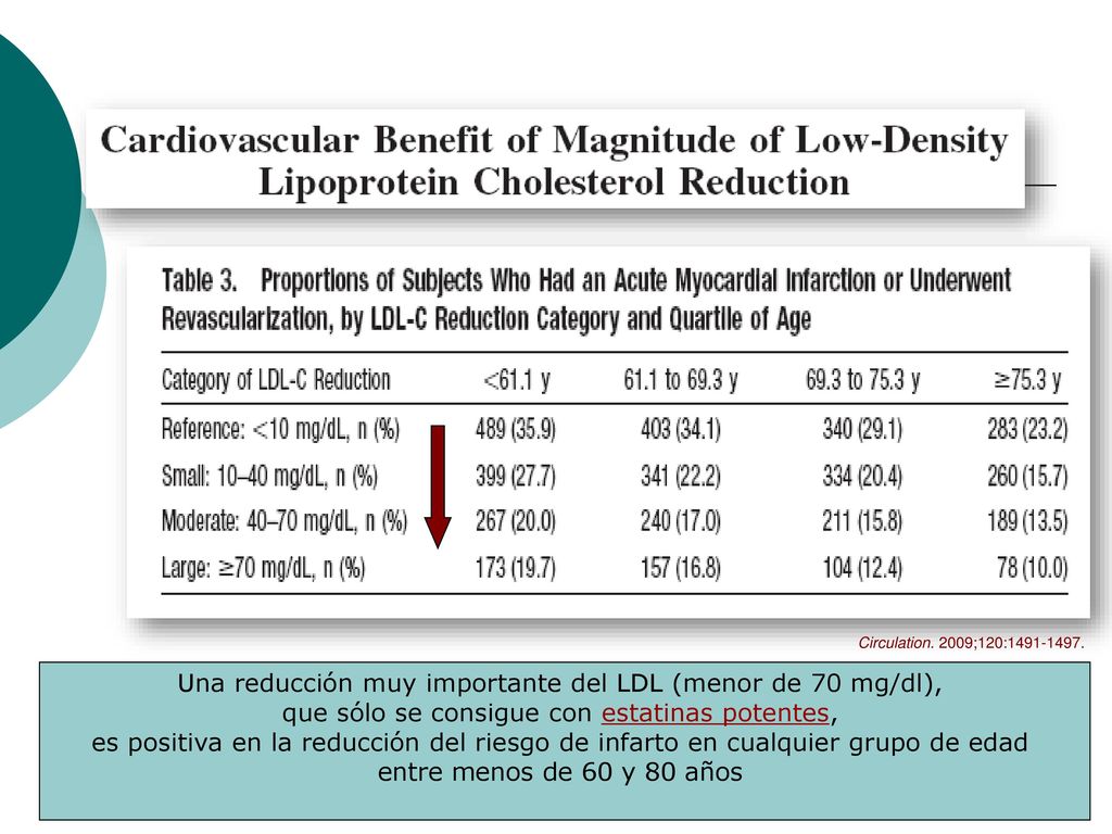 Una reducción muy importante del LDL (menor de 70 mg/dl),