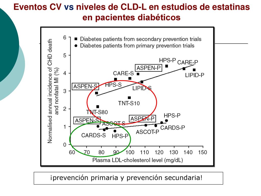 Eventos CV vs niveles de CLD-L en estudios de estatinas