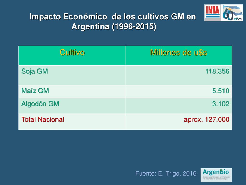 Impacto Económico de los cultivos GM en