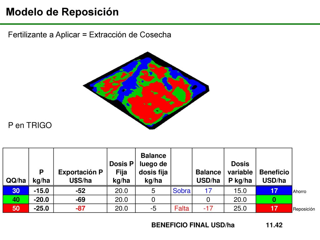Modelo de Reposición Fertilizante a Aplicar = Extracción de Cosecha
