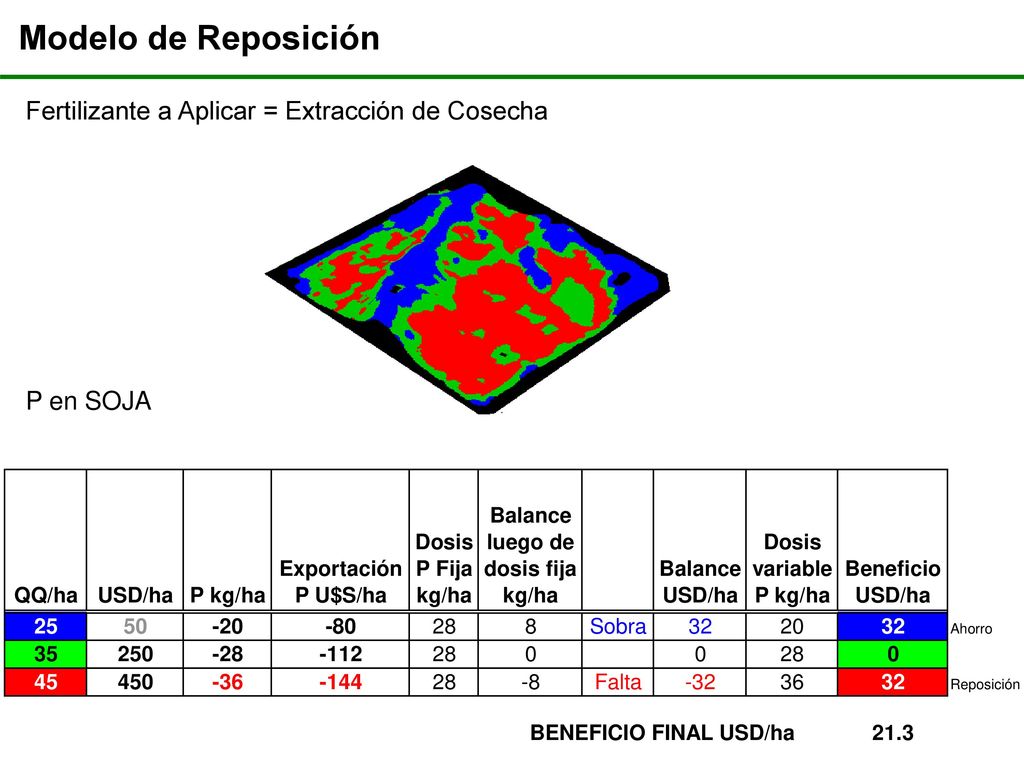 Modelo de Reposición Fertilizante a Aplicar = Extracción de Cosecha