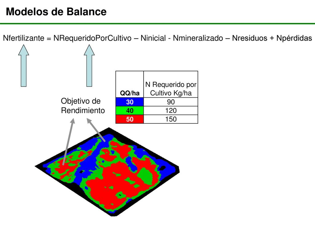 Modelos de Balance Nfertilizante = NRequeridoPorCultivo – Ninicial - Nmineralizado – Nresiduos + Npérdidas.