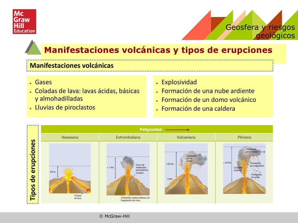 Manifestaciones volcánicas y tipos de erupciones
