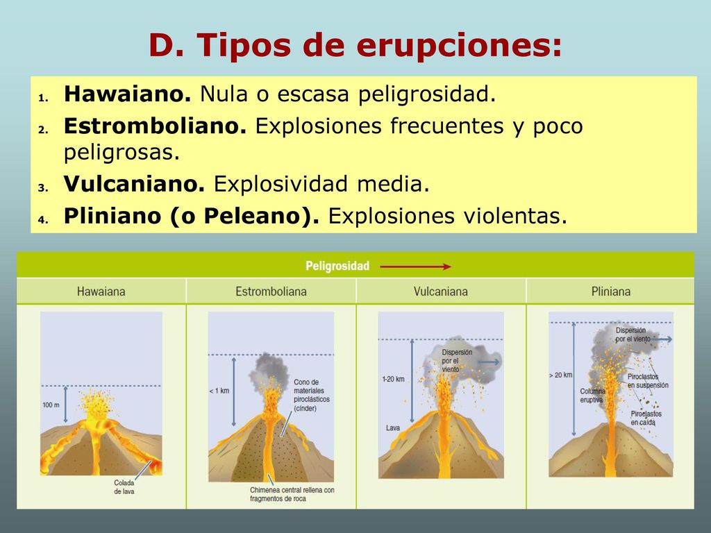 D. Tipos de erupciones: Hawaiano. Nula o escasa peligrosidad.