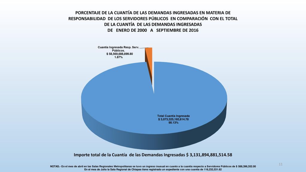 NOTAS.- En el mes de abril en las Salas Regionales Metropolitanas se tuvo un ingreso inusual en cuanto a la cuantía respecto a Servidores Públicos de $ 588,396,352.00