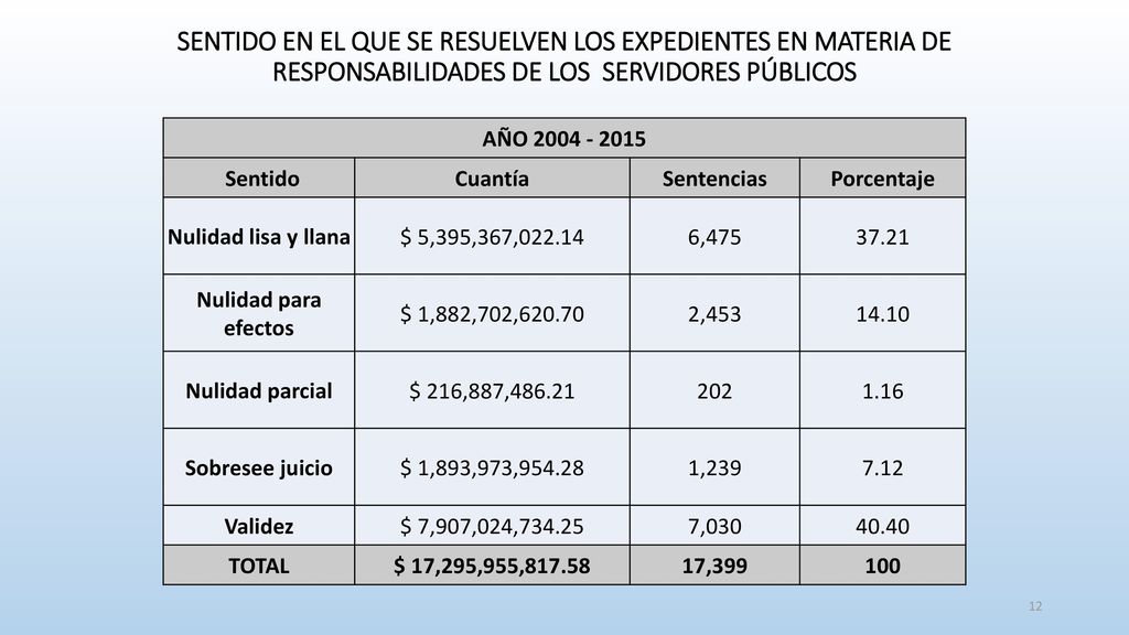 SENTIDO EN EL QUE SE RESUELVEN LOS EXPEDIENTES EN MATERIA DE RESPONSABILIDADES DE LOS SERVIDORES PÚBLICOS