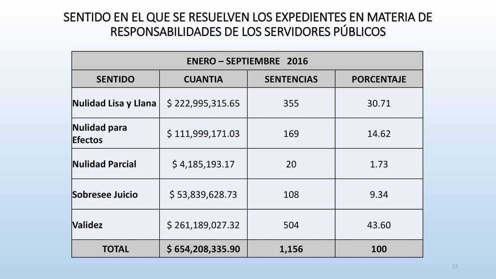 SENTIDO EN EL QUE SE RESUELVEN LOS EXPEDIENTES EN MATERIA DE RESPONSABILIDADES DE LOS SERVIDORES PÚBLICOS