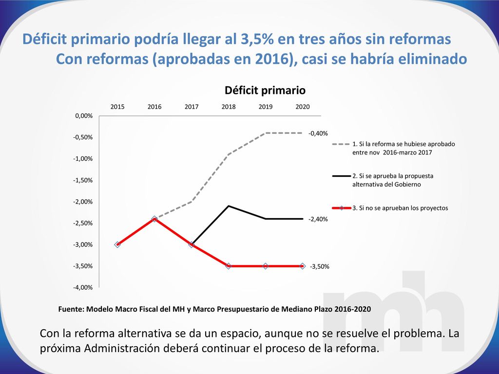 Déficit primario podría llegar al 3,5% en tres años sin reformas