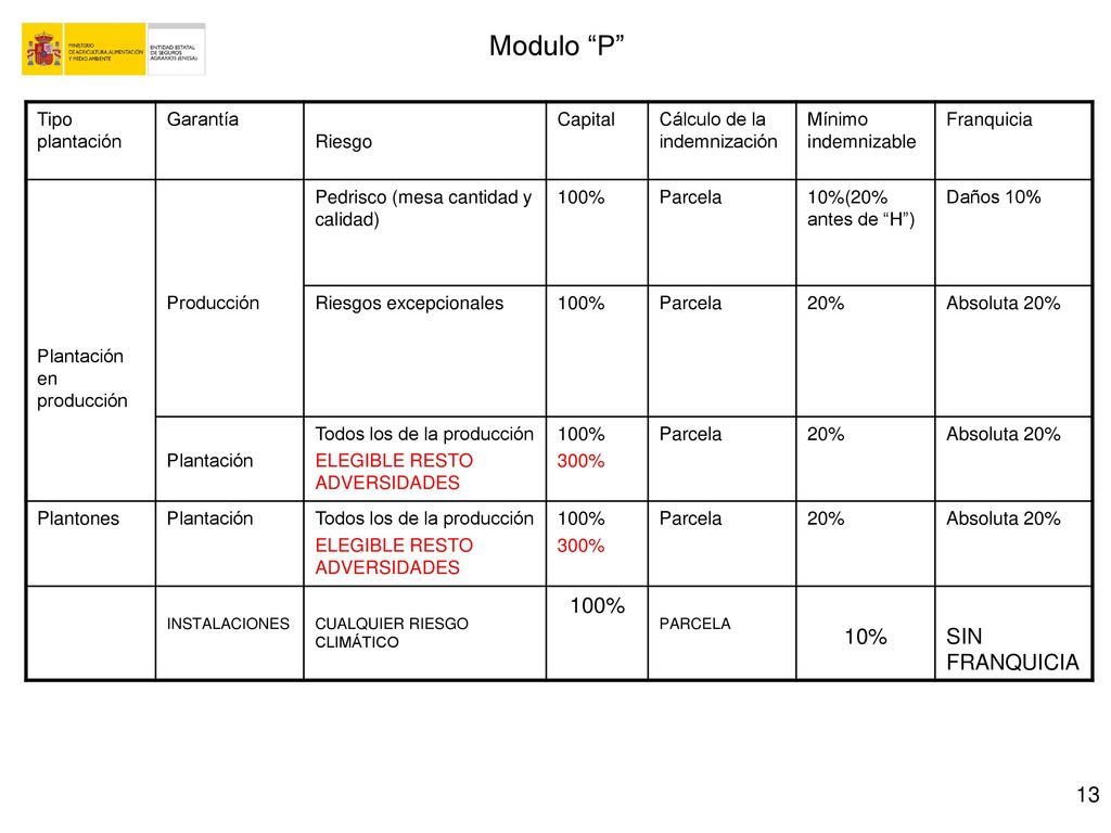 Modulo P 10% SIN FRANQUICIA Tipo plantación Garantía Riesgo Capital
