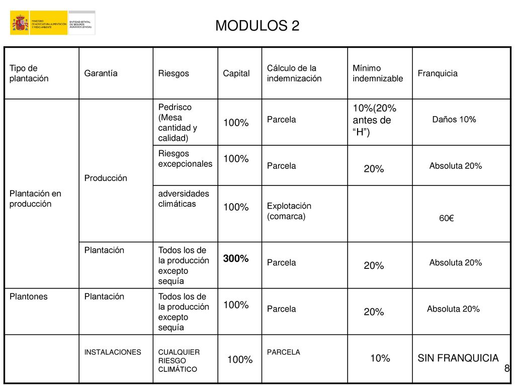 MODULOS 2 100% 10%(20% antes de H ) 20% 300% 10% SIN FRANQUICIA