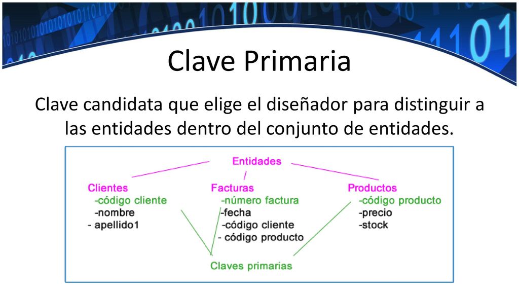 Clave Primaria Clave candidata que elige el diseñador para distinguir a las entidades dentro del conjunto de entidades.