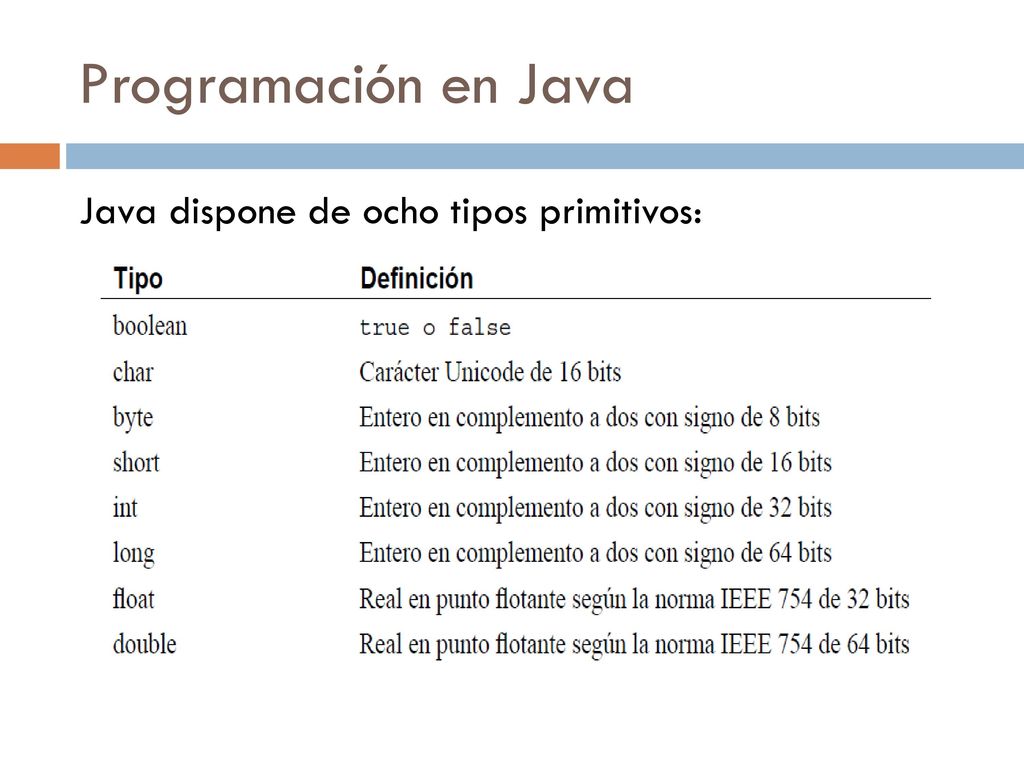 Programación en Java Java dispone de ocho tipos primitivos: