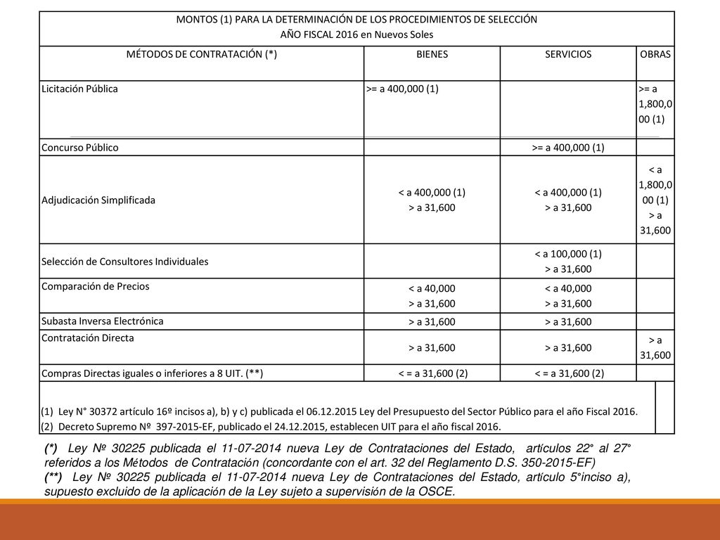 MONTOS (1) PARA LA DETERMINACIÓN DE LOS PROCEDIMIENTOS DE SELECCIÓN
