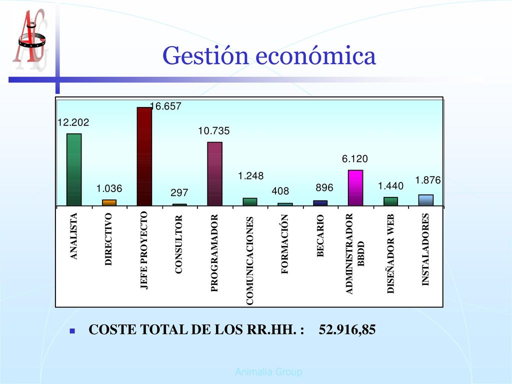 Gestión económica COSTE TOTAL DE LOS RR.HH. : ,85 Animalia Group