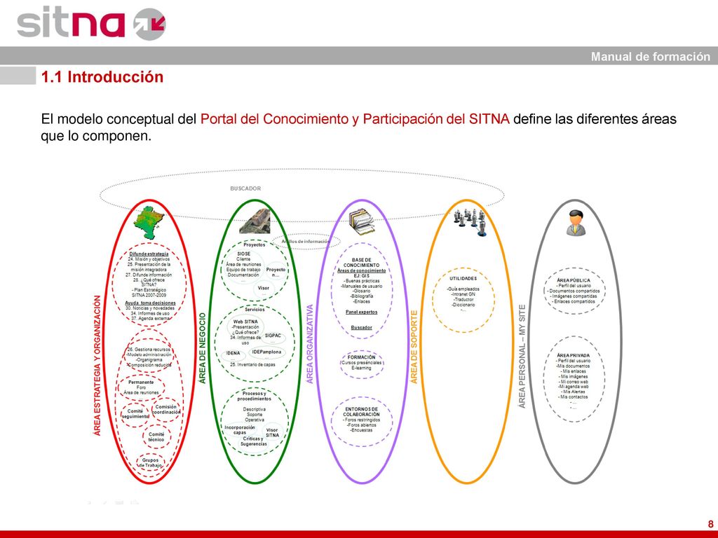 1.1 Introducción El modelo conceptual del Portal del Conocimiento y Participación del SITNA define las diferentes áreas que lo componen.