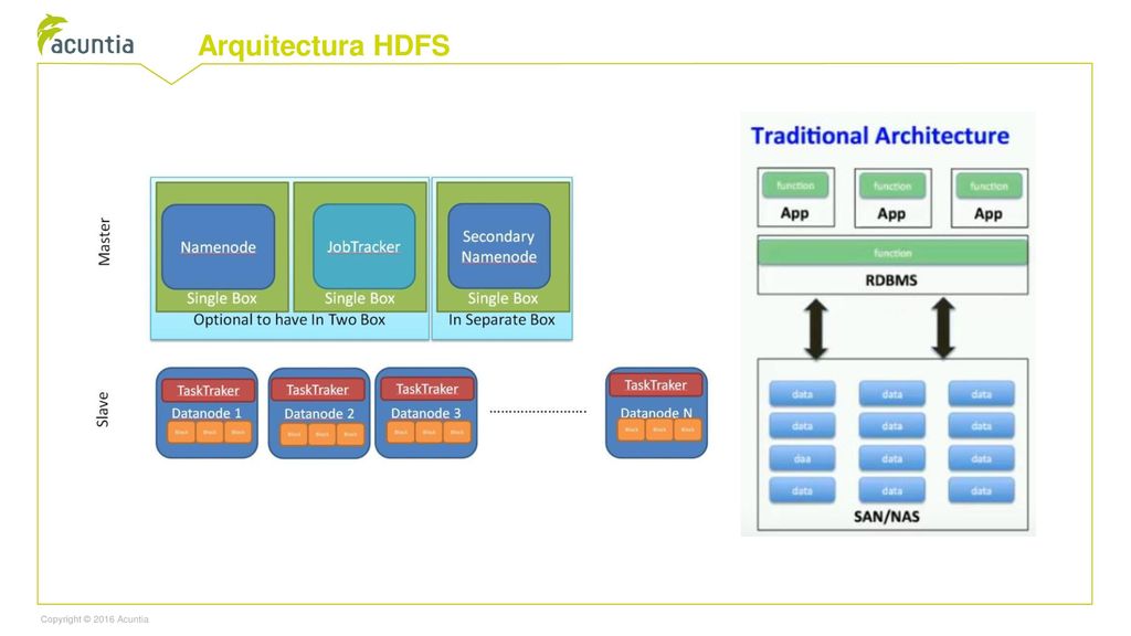 Arquitectura HDFS Bloques entre 64 y 128 Mb Writ Once, read many
