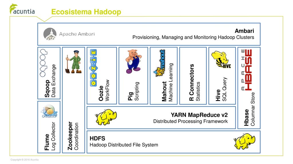 Ecosistema Hadoop Ambari R Connectors Sqoop Mahout Oozie Hive Pig