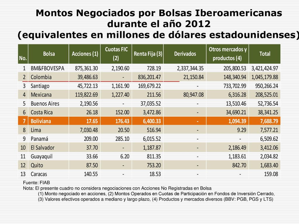 Montos Negociados por Bolsas Iberoamericanas durante el año 2012 (equivalentes en millones de dólares estadounidenses)