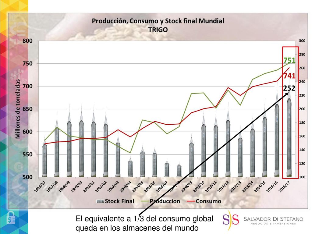 El equivalente a 1/3 del consumo global queda en los almacenes del mundo