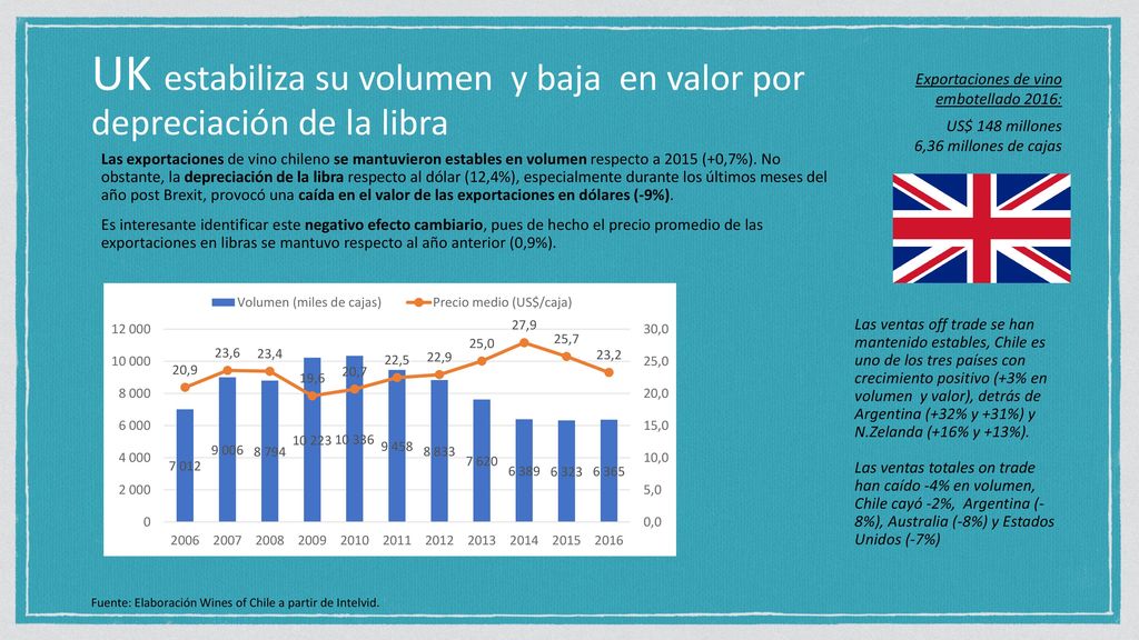 UK estabiliza su volumen y baja en valor por depreciación de la libra