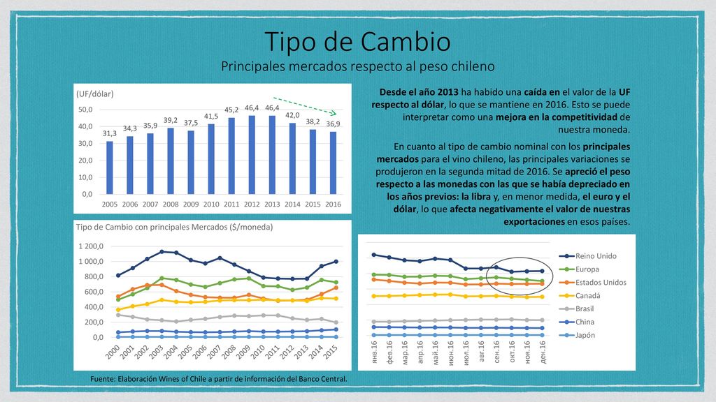 Tipo de Cambio Principales mercados respecto al peso chileno
