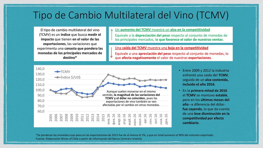 Tipo de Cambio Multilateral del Vino (TCMV)