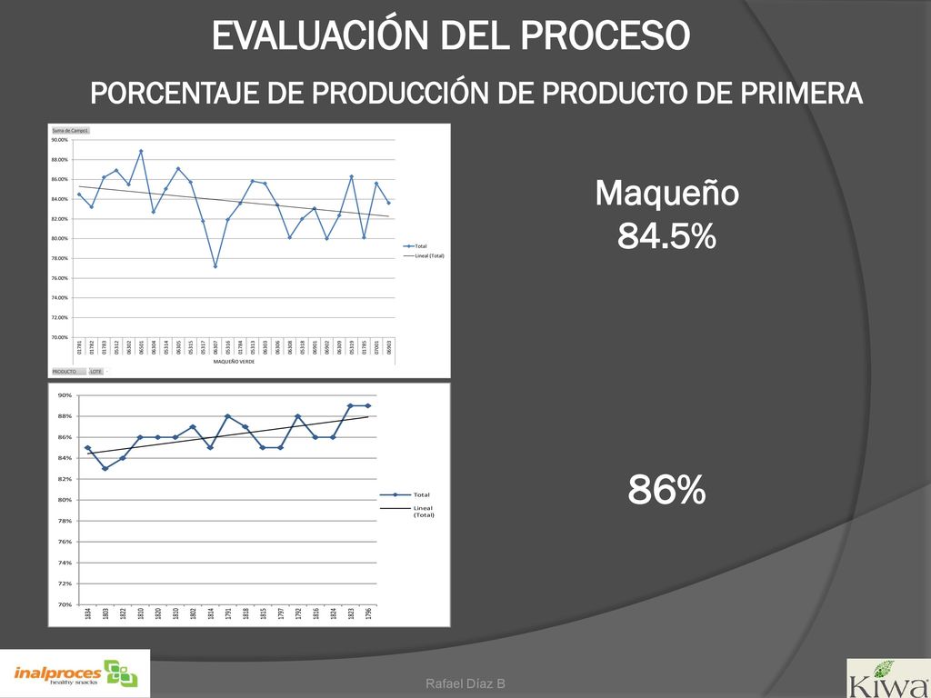 EVALUACIÓN DEL PROCESO PORCENTAJE DE PRODUCCIÓN DE PRODUCTO DE PRIMERA