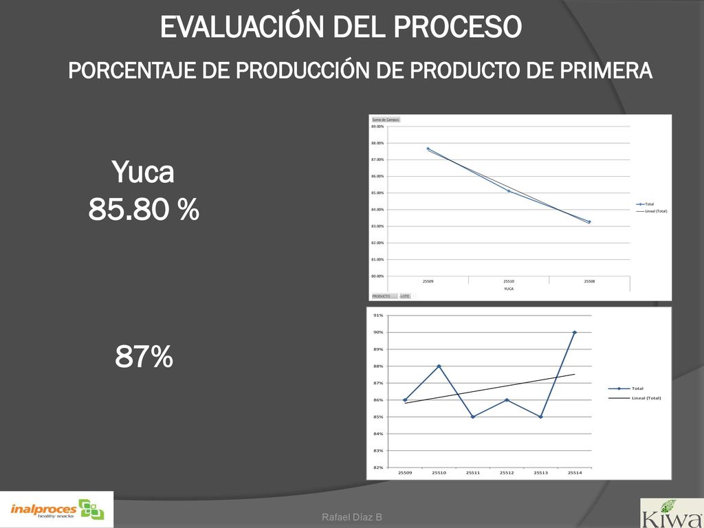 EVALUACIÓN DEL PROCESO PORCENTAJE DE PRODUCCIÓN DE PRODUCTO DE PRIMERA