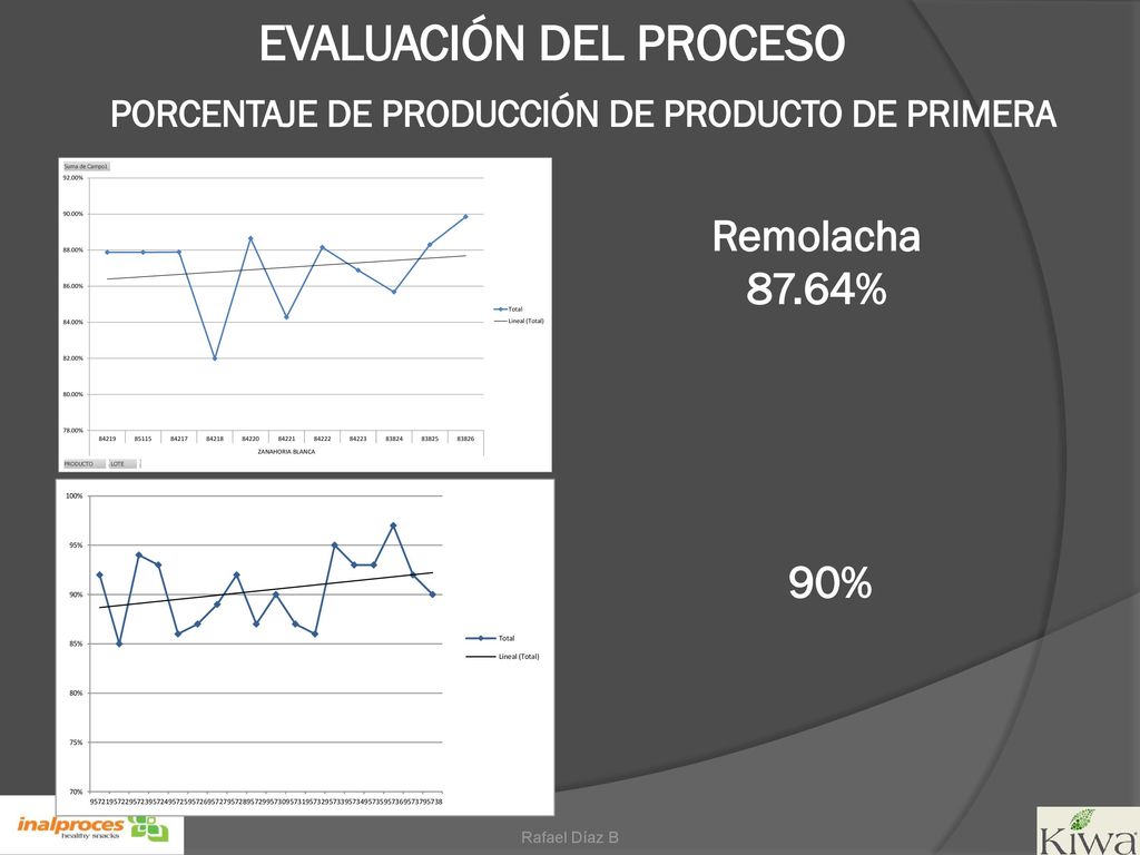 EVALUACIÓN DEL PROCESO PORCENTAJE DE PRODUCCIÓN DE PRODUCTO DE PRIMERA