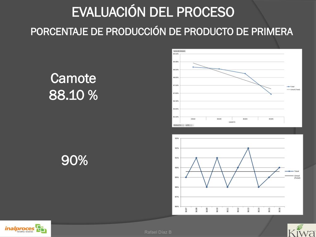 EVALUACIÓN DEL PROCESO PORCENTAJE DE PRODUCCIÓN DE PRODUCTO DE PRIMERA