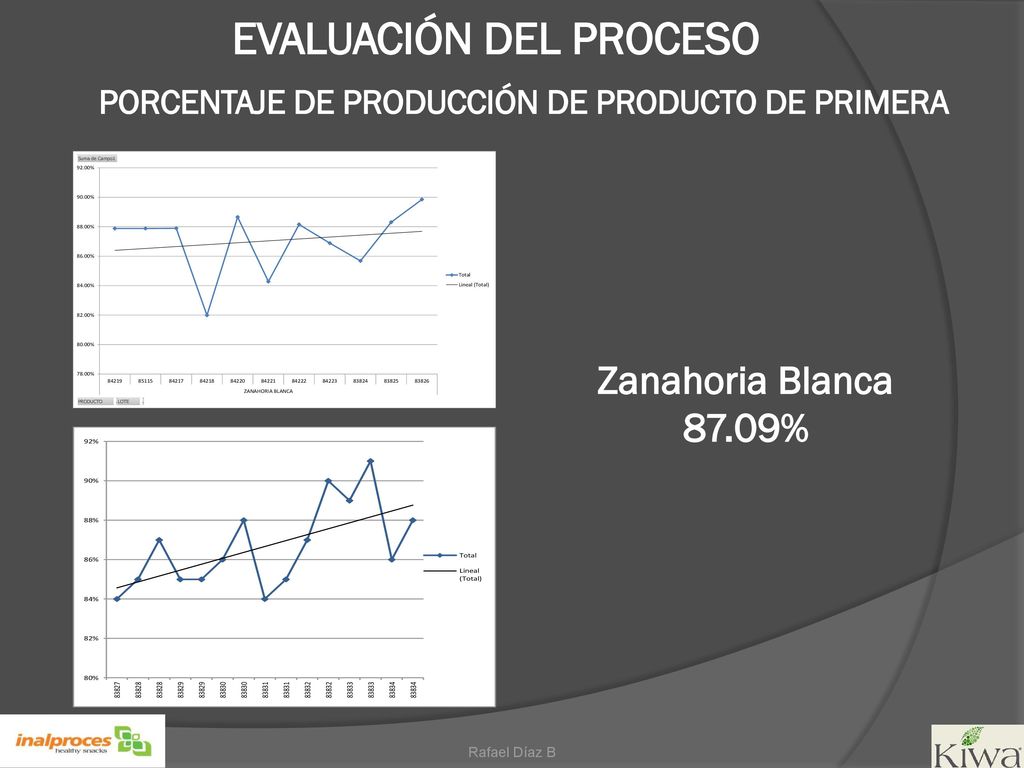 EVALUACIÓN DEL PROCESO PORCENTAJE DE PRODUCCIÓN DE PRODUCTO DE PRIMERA