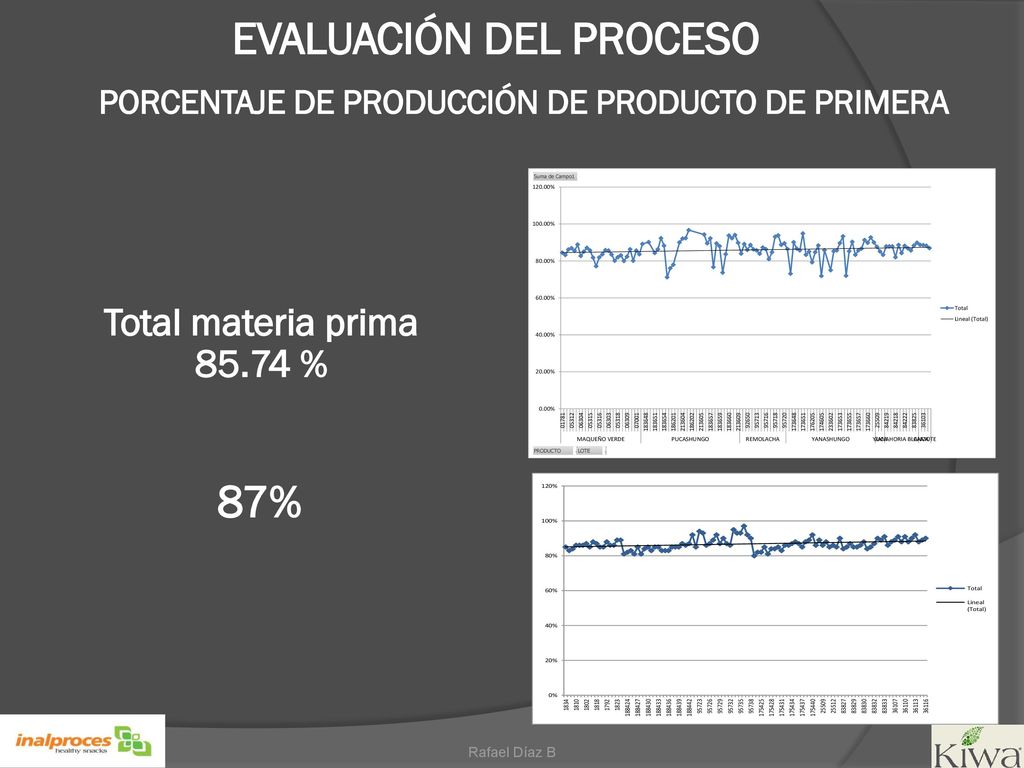 EVALUACIÓN DEL PROCESO PORCENTAJE DE PRODUCCIÓN DE PRODUCTO DE PRIMERA