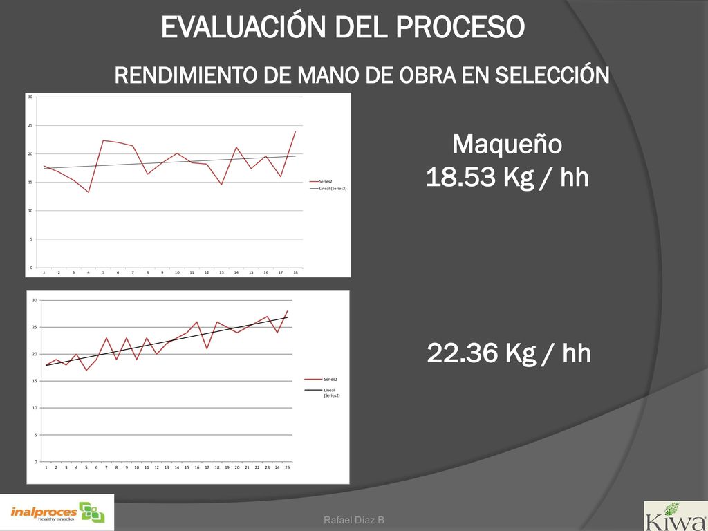 EVALUACIÓN DEL PROCESO RENDIMIENTO DE MANO DE OBRA EN SELECCIÓN