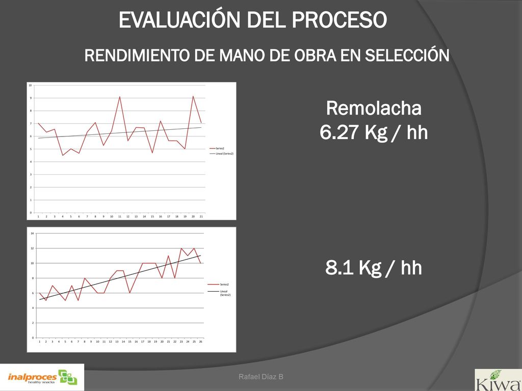 EVALUACIÓN DEL PROCESO RENDIMIENTO DE MANO DE OBRA EN SELECCIÓN