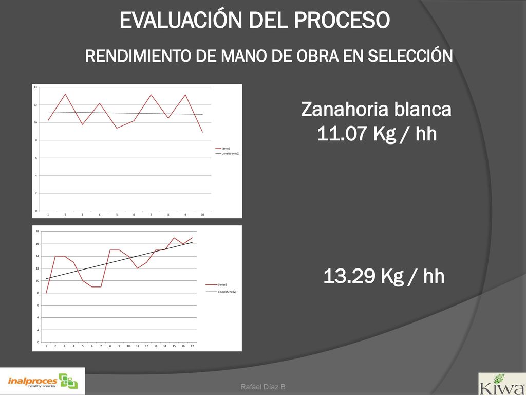 EVALUACIÓN DEL PROCESO RENDIMIENTO DE MANO DE OBRA EN SELECCIÓN