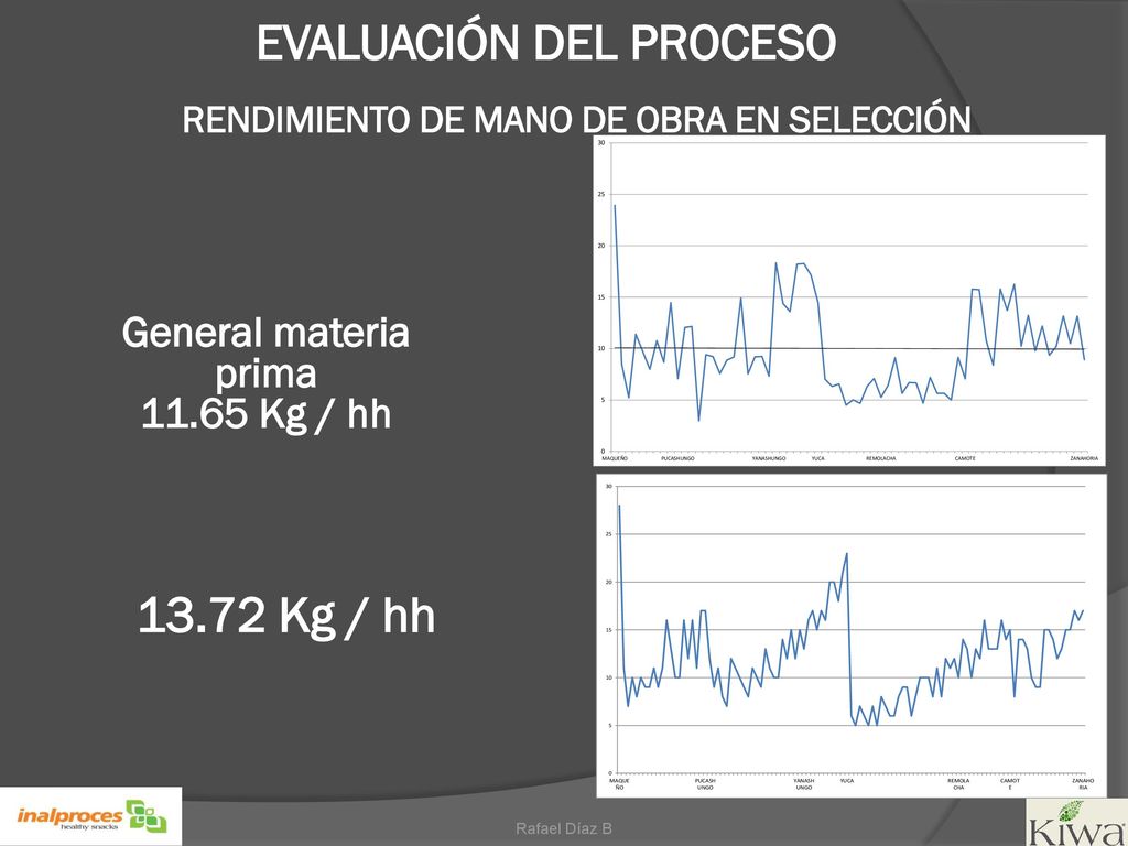 EVALUACIÓN DEL PROCESO RENDIMIENTO DE MANO DE OBRA EN SELECCIÓN