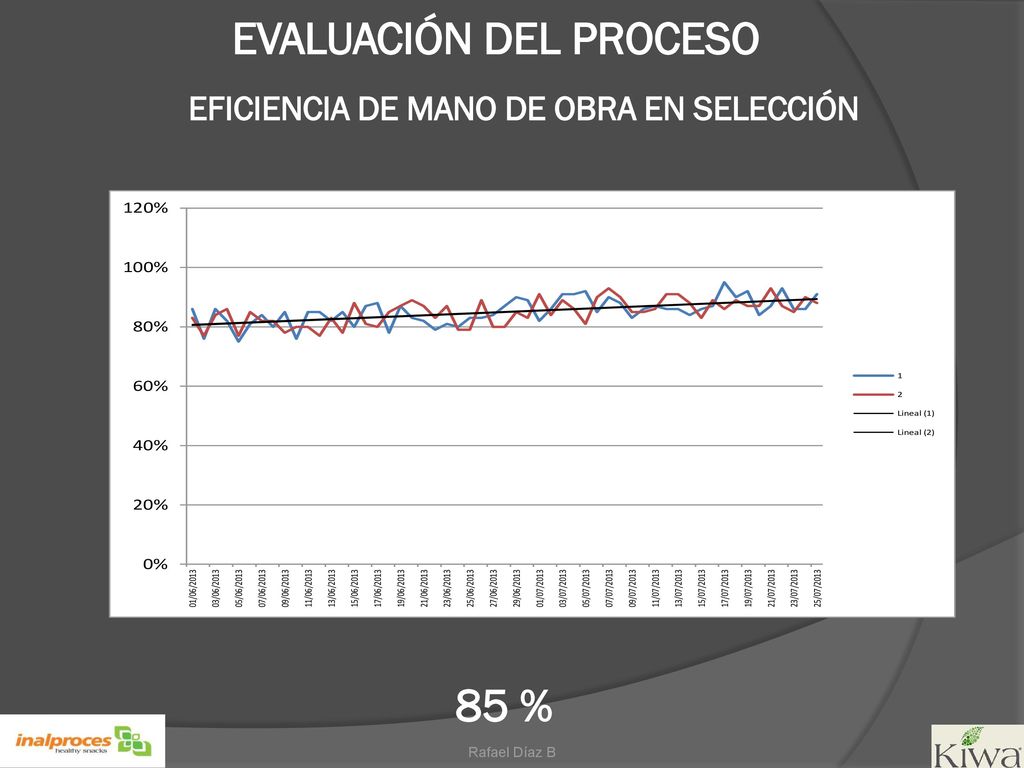 EVALUACIÓN DEL PROCESO EFICIENCIA DE MANO DE OBRA EN SELECCIÓN