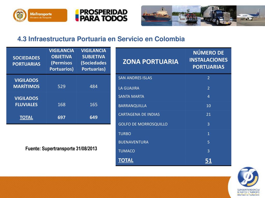 ZONA PORTUARIA 4.3 Infraestructura Portuaria en Servicio en Colombia