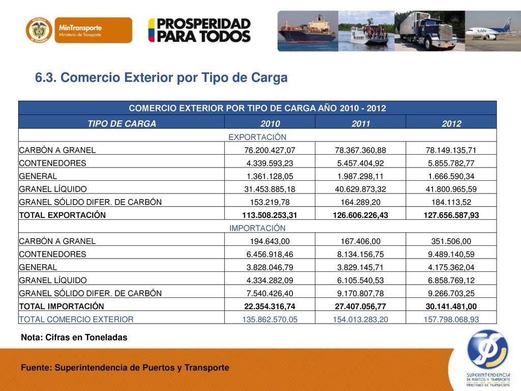 COMERCIO EXTERIOR POR TIPO DE CARGA AÑO