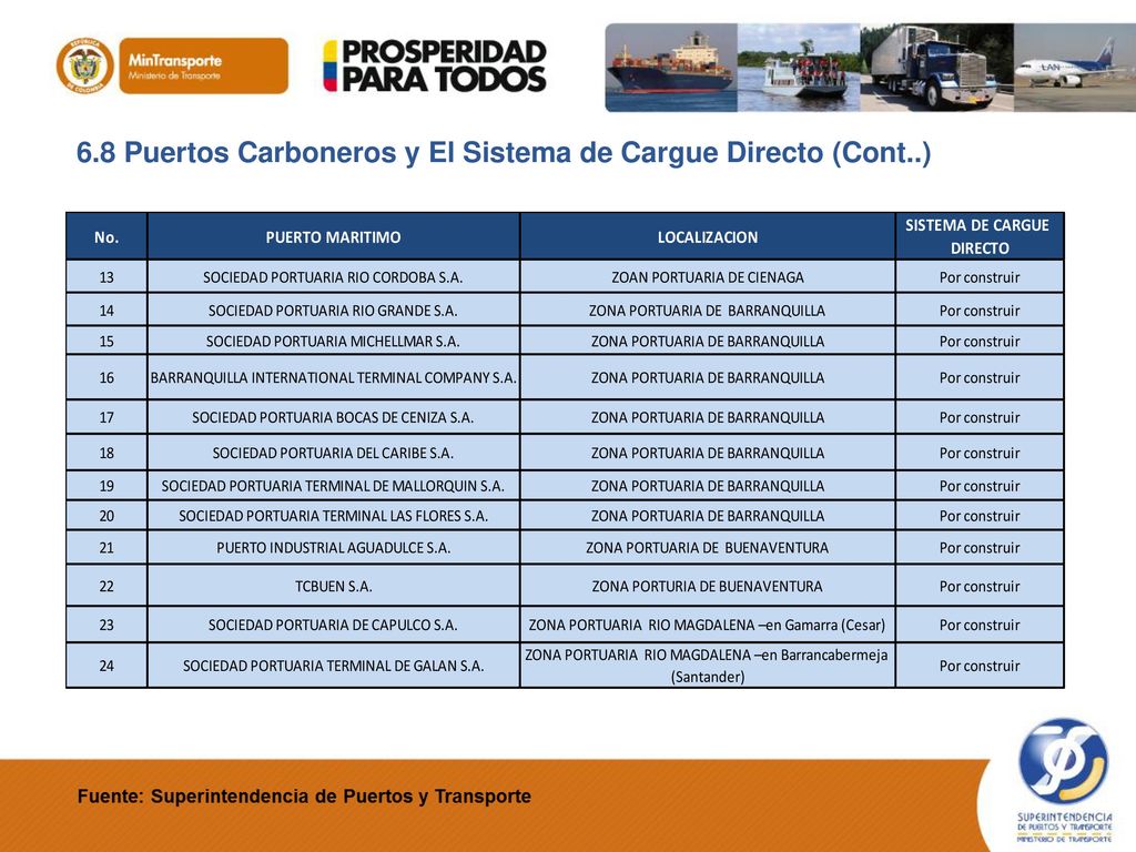 6.8 Puertos Carboneros y El Sistema de Cargue Directo (Cont..)