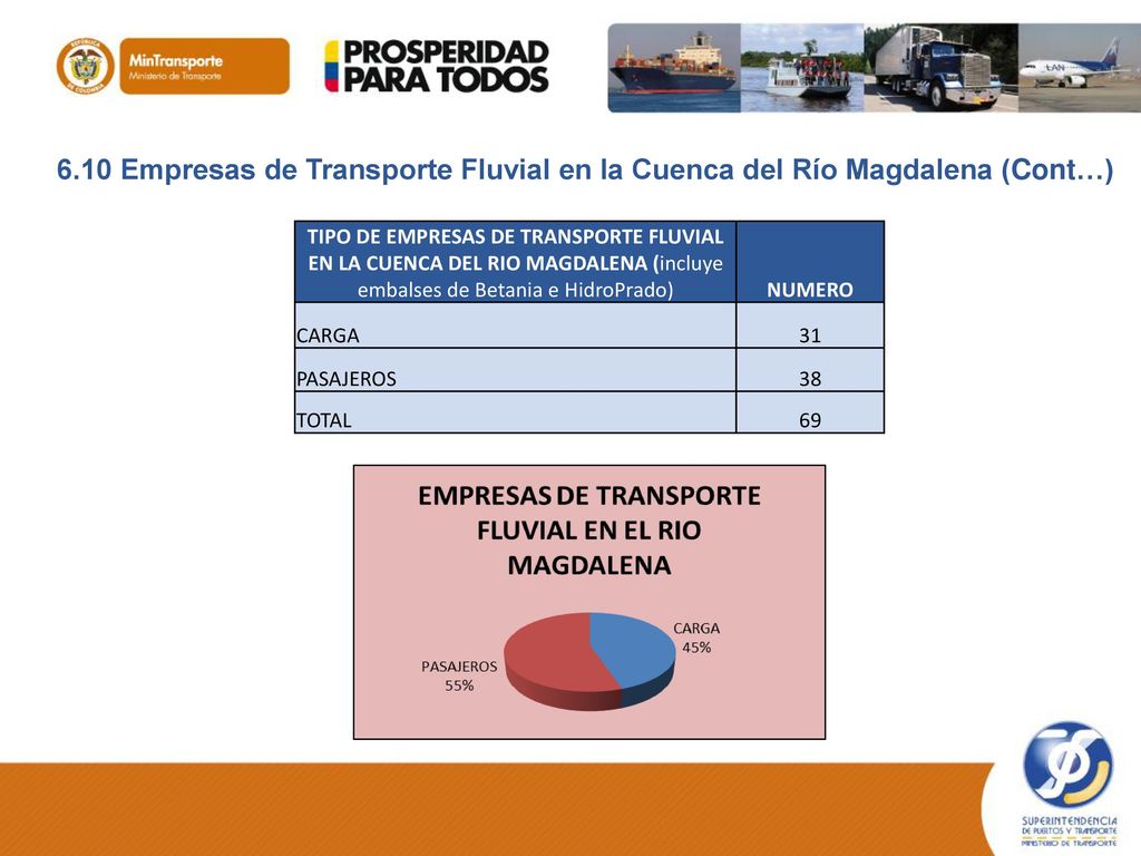 6.10 Empresas de Transporte Fluvial en la Cuenca del Río Magdalena (Cont…)