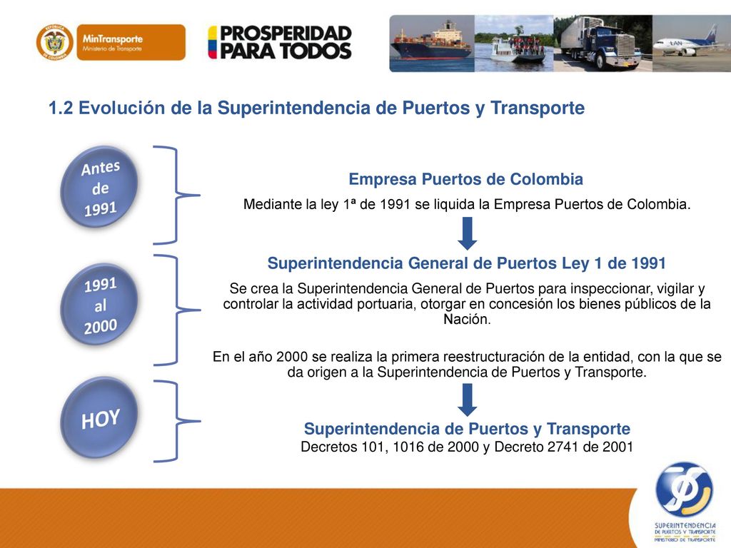HOY 1.2 Evolución de la Superintendencia de Puertos y Transporte Antes