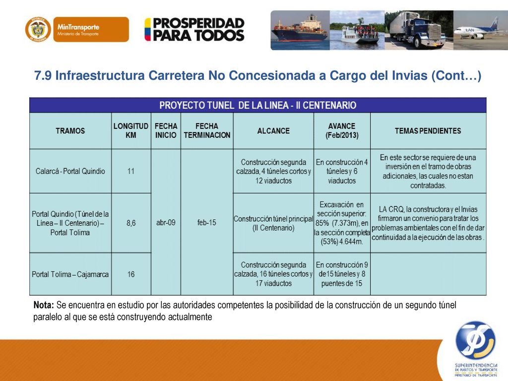 7.9 Infraestructura Carretera No Concesionada a Cargo del Invias (Cont…)
